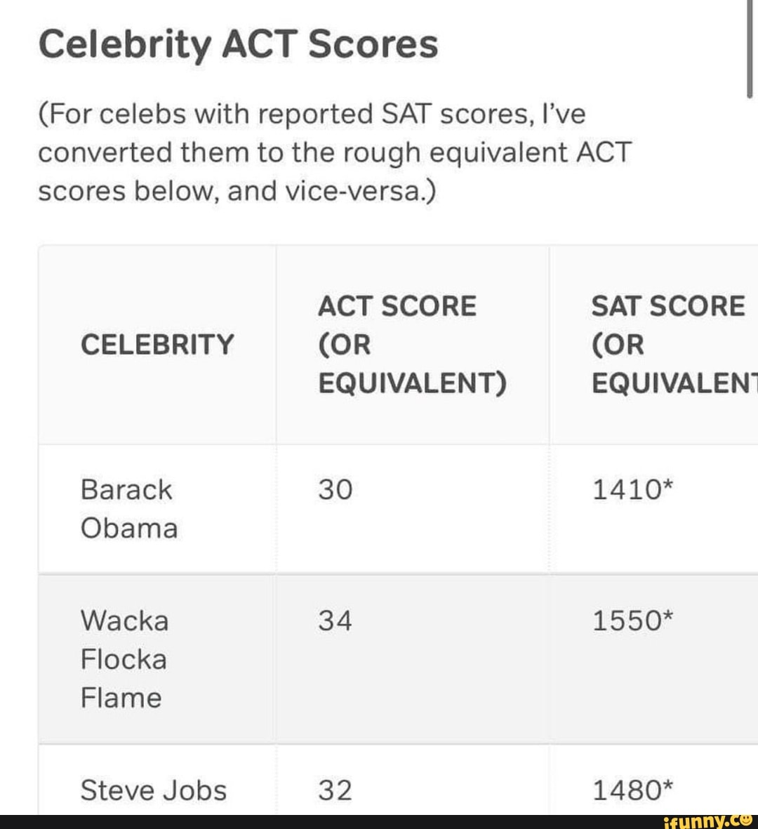 Celebrity ACT Scores (For celebs with reported SAT scores, I've