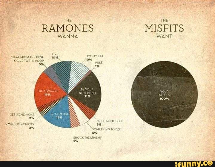 THE THE
RAMONES MISFITS
WANNA WANT
STEALEROMTHERICH 10%.
'GIVE TO THE pOOR
GET SOME KICKS"
SOMETHING
ave SOME cHicKs