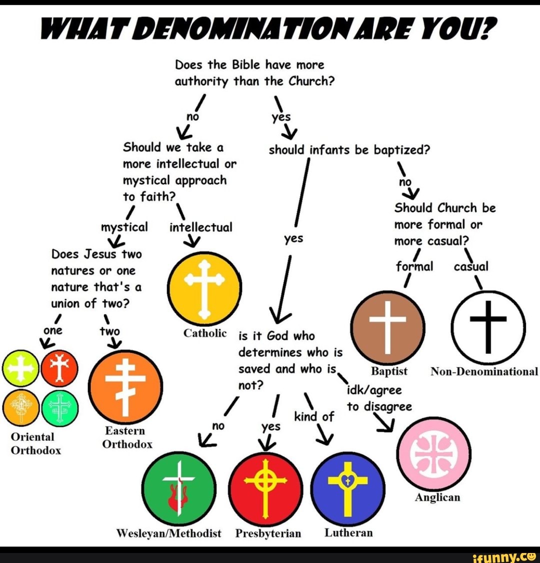 WHAT DENOMINATION ARE YOU? Does the Bible have more authority than the ...