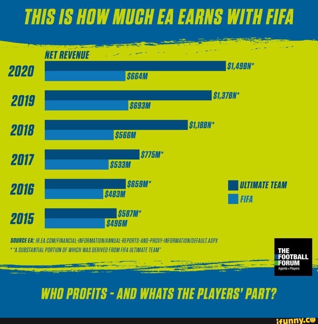 THIS HOW MUCH EA EARNS WITH FIFA
NET REVENUE
$1,49BN*
2019 $1,378H"
2018 $1,I8BN*
2020
2017
2016 TEAM
2015
SOURGE EA: EA COM FINANCIAL INFORMATION ANAUAL REPORTS AND INFORMATION ASPX
* SUBSTANTIAL PORTION OF WHICH WAS DERIVED FROM FIFA ULTIMATE TEAM"
THE
FOOTBALL
Agents -+Players
WHO PROFITS - AND WHATS THE PLAYERS' PART?