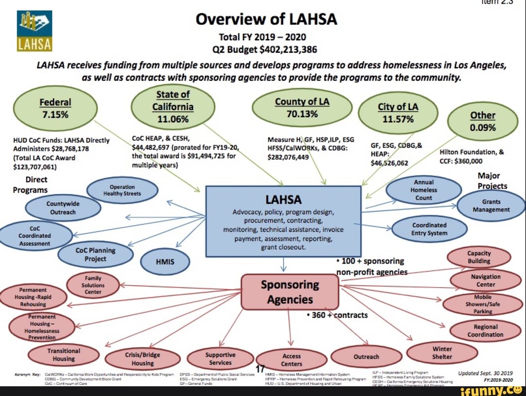 problem solving funds lahsa