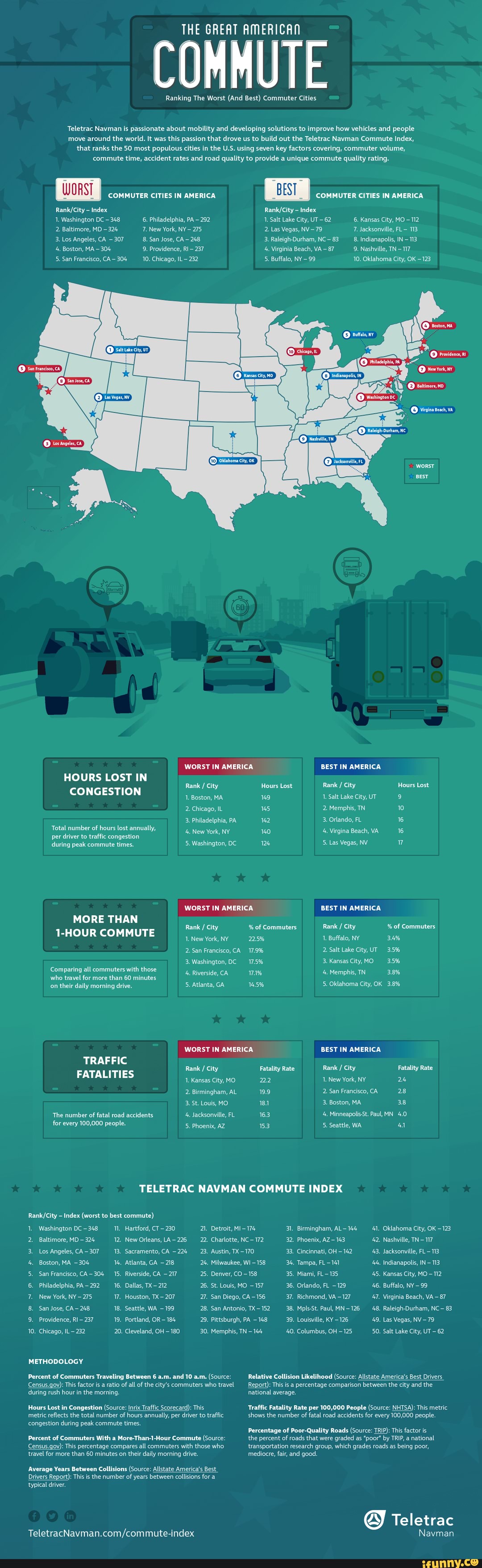 Ranking the Worst (and Best) Commuter Cities in America - THE GREAT ...