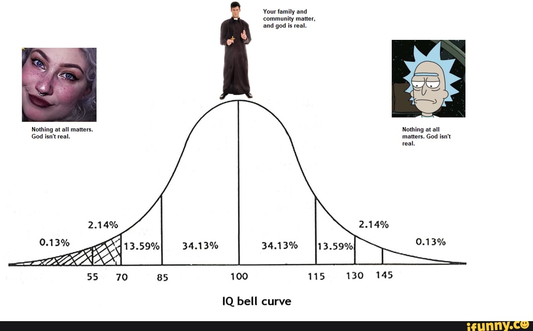 Айкью нормального человека в 40. Кривая распределения интеллекта. IQ Bell curve. Кривая распределения айкью. White IQ Bell curve.