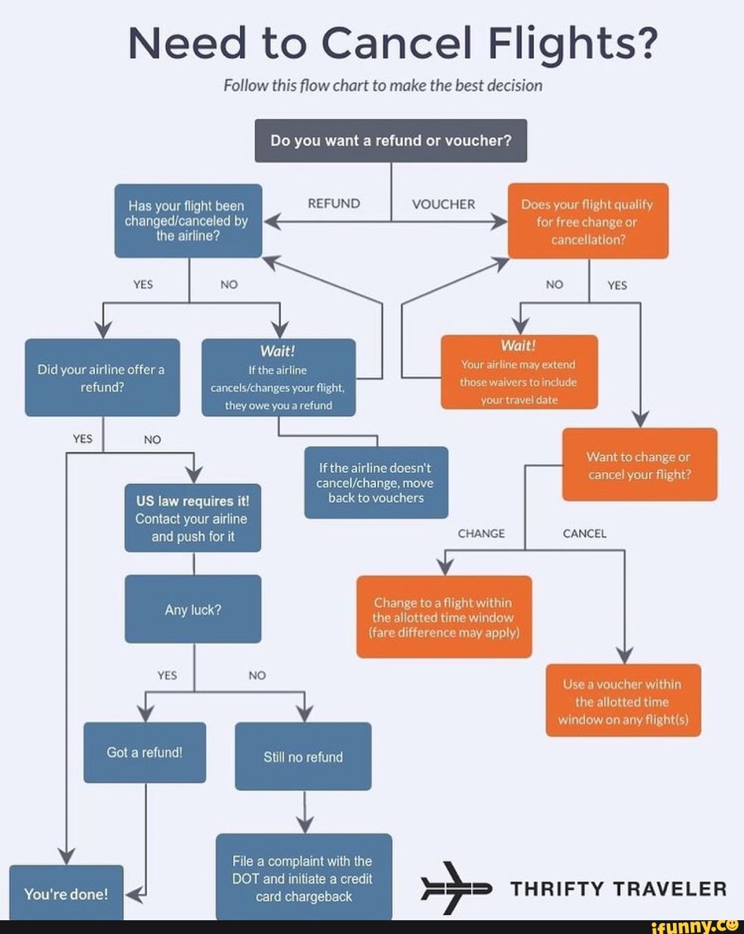 Need to Cancel Flights? Follow this flow chart to make the best ...