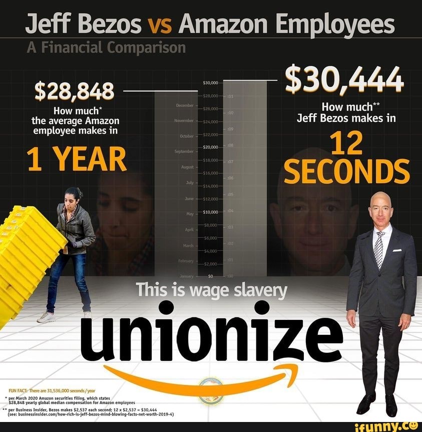 Jeff Bezos Vs Amazon Employees Financial Comparison $28,848 $30,444 How ...