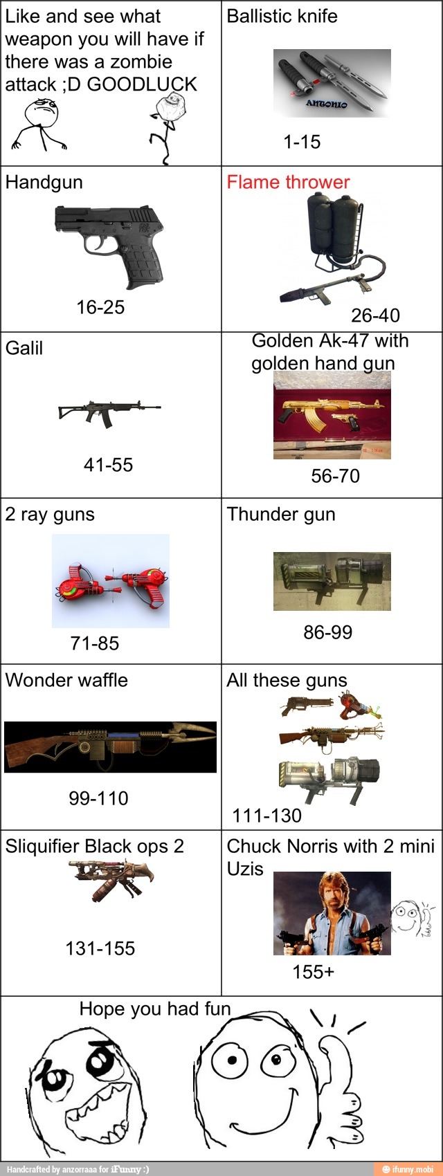 Like and see what
weapon you will have if
there was a zombie
attack ;D GOODLUCK
Ballistic knife
Handgun Flame thrower
golden hand gun
41-55
56-70
2 ray guns Thunder gun
Wonder waffle
99-110
All these guns
Sliquifier Black ops 2 Chuck Norris with 2 mini
Uzis