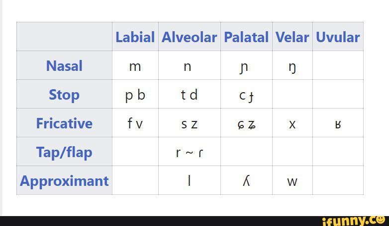 Labial Alveolar Palatal Velar Uvular Nasal m n yn Stop pb td rec ...