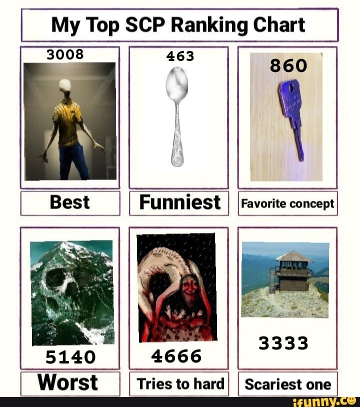 My Top Scp Ranking Chart I 860 Favorite Concept I Worst Ii I I To Hardi I Scariest One I