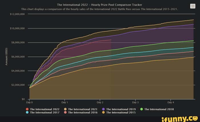 (uso) 36,000,000, 'The international 2022 Hourly Prize Pool Comparison ...