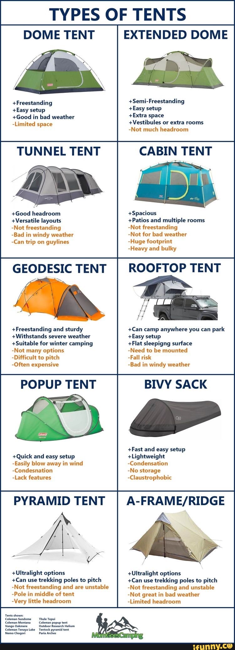 TYPES OF TENTS DOME TENT +Freestanding +Easy setup +Good in bad weather