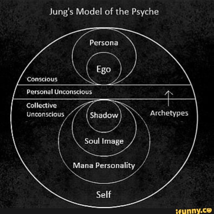 Jung s Model Of The Psyche Persona Ego Conscious Personal Unconscious 