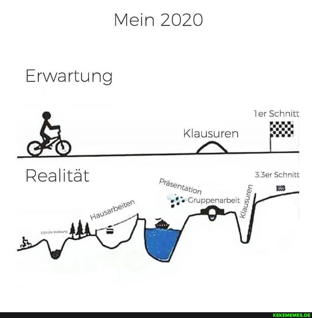 Mein 2020
Erwartung
ler Schnitt
Klausuren
3.3er Schnitt
Gruppenarbeit