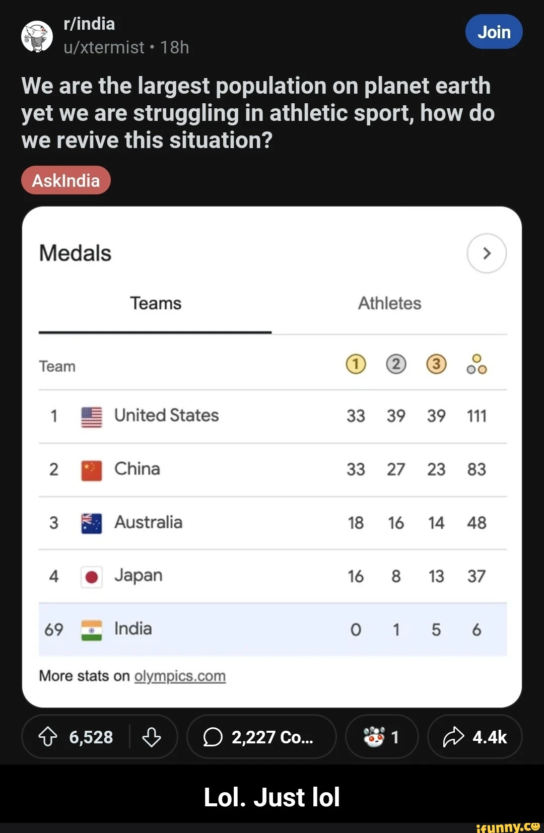 Join We are the largest population on planet earth yet we are struggling in athletic sport, how do we revive this situation? Askindia Medals Athletes United States China Australia Japan 69 India More stats on olympics com 6528 2,227 Co... Lol. Just lol Lol. Just lol