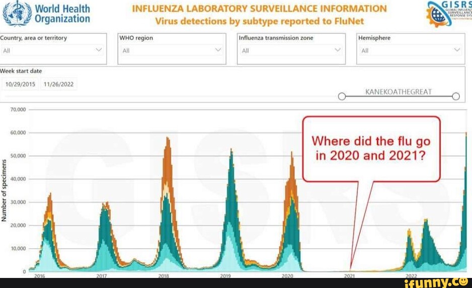 World Health INFLUENZA LABORATORY SURVEILLANCE INFORMATION Organization