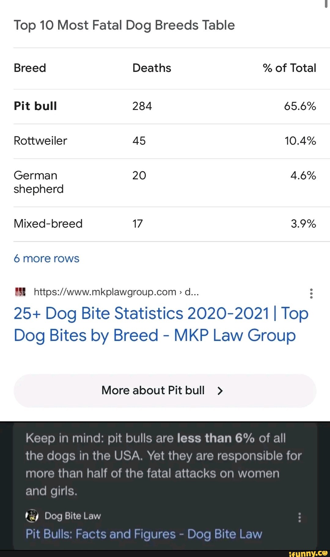 Top 10 Most Fatal Dog Breeds Table Breed Deaths of Total Pit bull 284