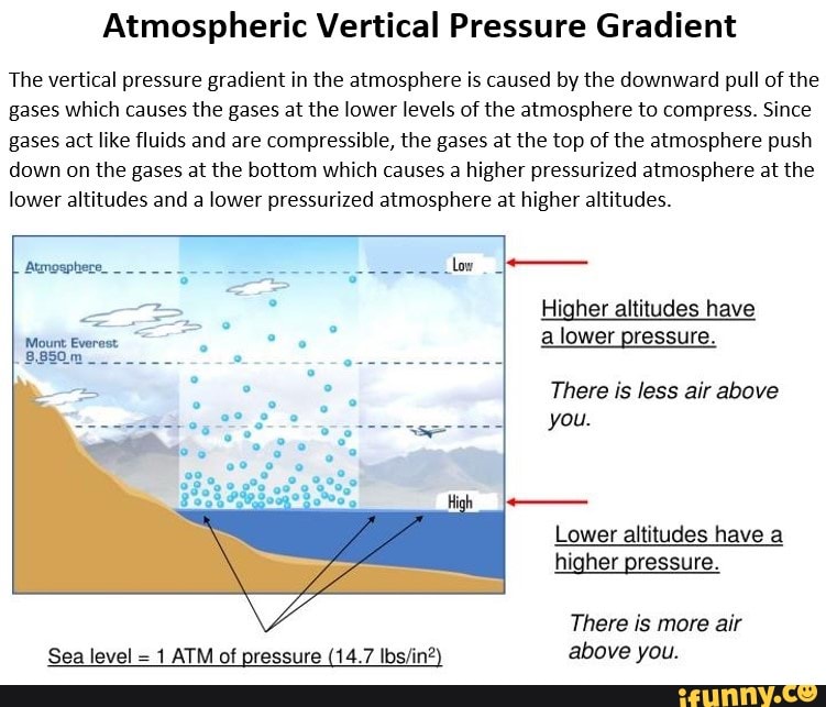 Atmospheric Vertical Pressure Gradient The vertical pressure gradient