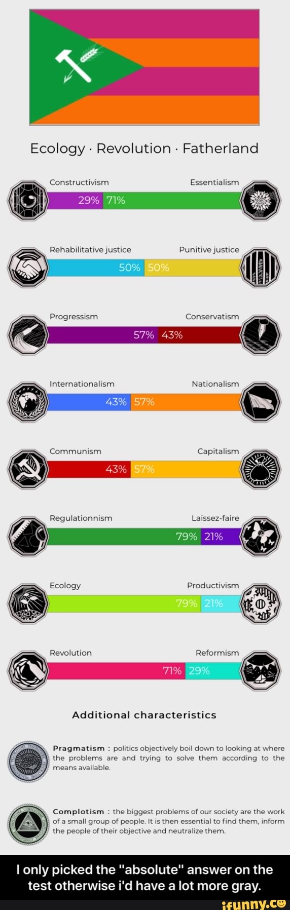Ecology Revolution
Fatherland
Constructivism Essentialism
Rehabilitative justice Punitive justice
Progressism Conservatism
Internationalism Nationalism
Communism Capitalism
Regulationnism Laissez-faire - I only picked the "absolute" answer on the test otherwise i'd have a lot more gray.