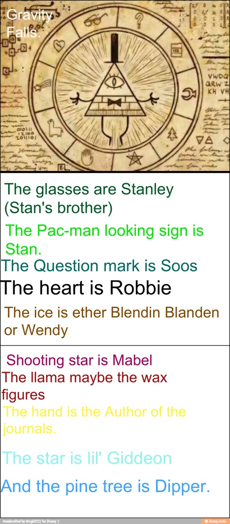 (Stan's brother)
The Pac-man looking sign is
Stan.
The Question mark is Soos
he heart is Robbie
The ice is ether Blendin Blanden
or Wendy
Shooting star is Mabel
The llama maybe the wax
figures