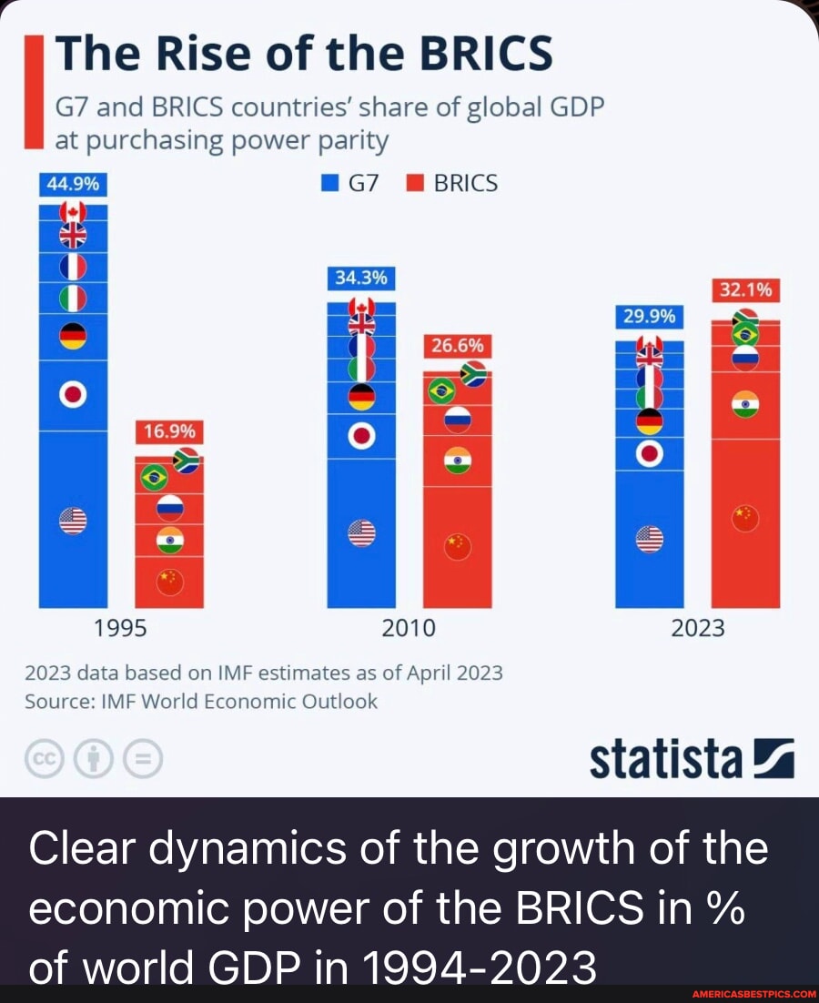 The Rise Of The BRICS And BRICS Countries' Share Of Global GDP At ...