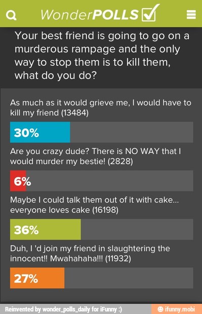 Your best friend is going to go ona
murderous rampage and the only
way to stop them is to kill them,
what do you do?
As much as it would grieve me, I would have to
kill my friend (13484)
Are you crazy dude? There is NO WAY that I
would murder my bestie! (2828)
Maybe I could talk them out of it with cake...
everyone loves cake (16198)
Duh, I 'd join my friend in slaughtering the
innocent! Mwahahahall! (11932)