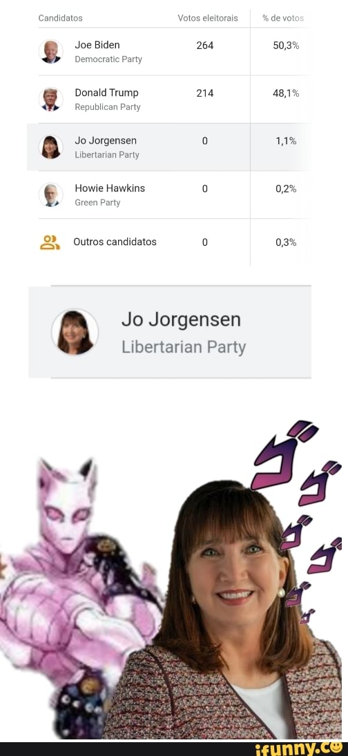 Candidatos Votoseleitorais % de vot
Joe Biden 264 50,3%
Democratic Party
Donald Trump 214 48,1%
Republican Party
Jo Jorgensen 11%
Libertarian Party
Howe Hawkins 02
Green Party
Outros candidatos 0,3%
Jo Jorgensen
Libertarian Party