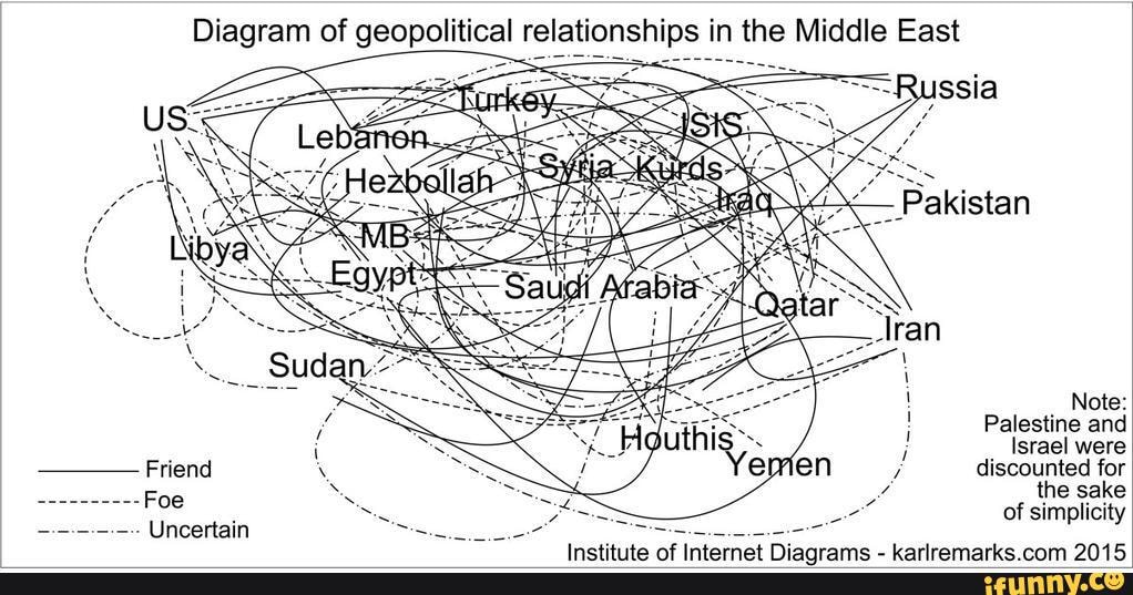 Diagram Of Geopolitical Relationships In The Middle East Uncertain A ...