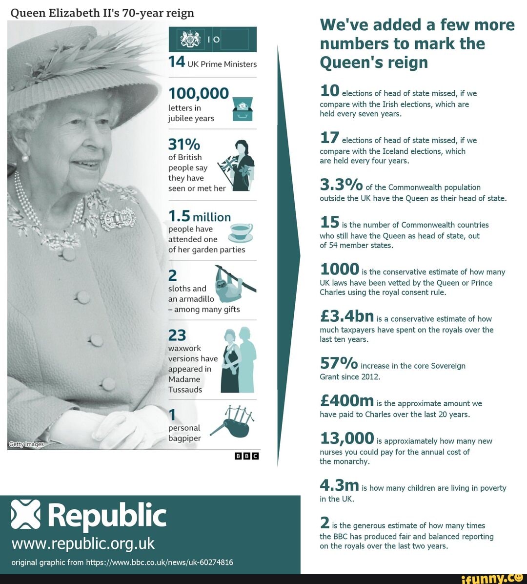 Queen Elizabeth II's 70-year reign letters in jubilee years 31% of ...