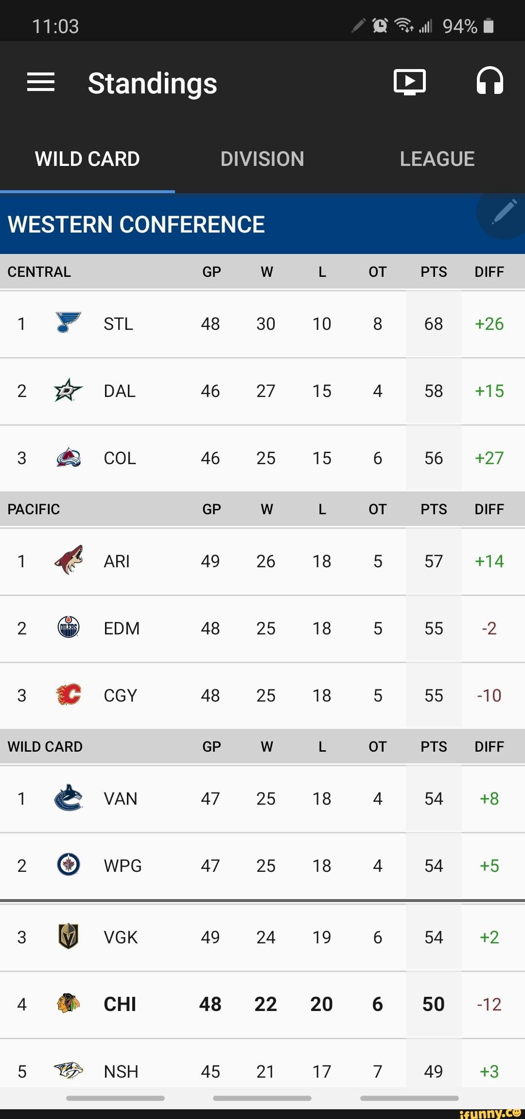 WILD CARD DIVISION
WESTERN CONFERENCE
LEAGUE
BY