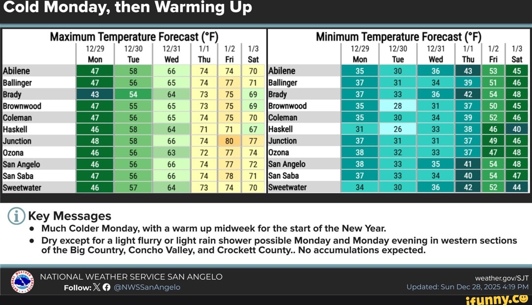 Cold Monday, then Warm Up Maximum Temperature Forecast Minimum ...