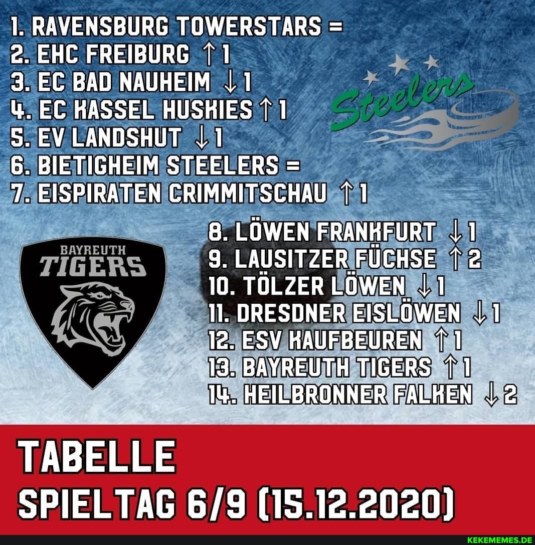 1..RAVENSBURG TOWERSTARS =
2. EHC FREIBURG 11
TABELLE SPIELTAG (15.12.2020)