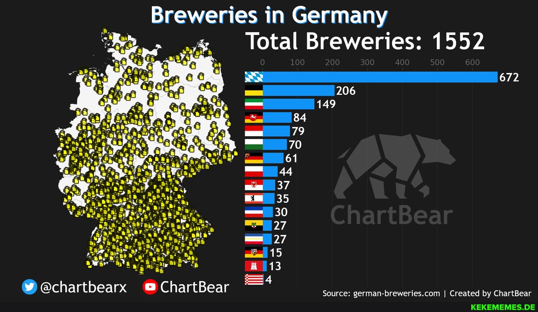 Breweries in Germany
Total Breweries: 1552
206
@chartbearx ChartBear
672
Source: I Created by ChartBear