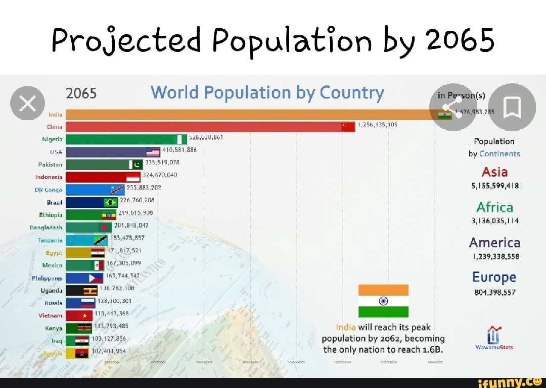 Projected Population by 2065 China tie! Mexico Russia 128,300,301