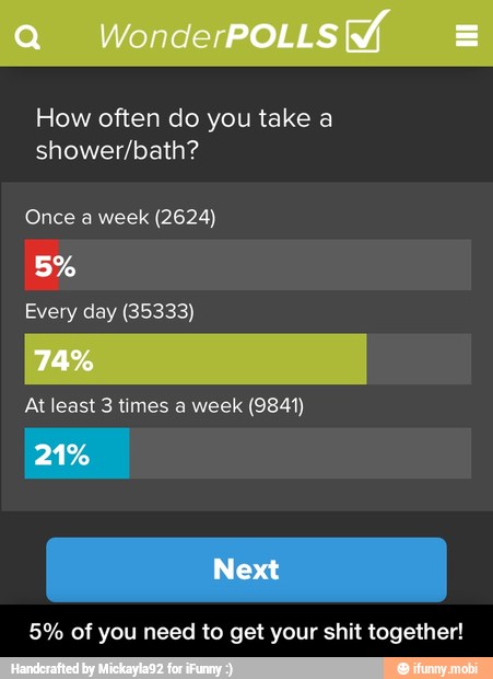 How often do you take a
shower/bath?
Once a week (2624)
Every day (35333)
At least 3 times a week (9841)
5% of you need to get your shit together! - 5% of you need to get your shit together!