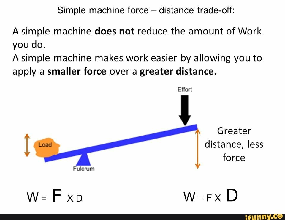 Simple A simple machine does not reduce the amount of Work you do. A