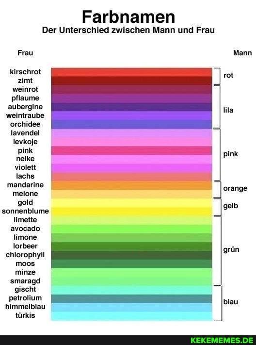 Farbnamen
Der Unterschied zwischen Mann und Frau
Frau
kirschrot zimt weinrot
pflaume
aubergine
weintraube orchidee lavendel
levkoje pink nelke
lett
lachs mandarine melone gold sonnenblume limette avocado limone lorbeer chlorophyli moos minze smaragd gischt petrolium himmelblau türkis
Mann
rot
Pink
orange
gelb
grün
blau