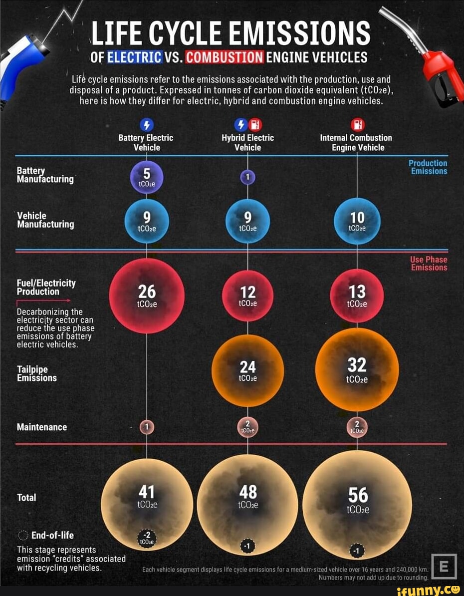 LIFE CYCLE EMISSIONS OF ELECTRIC VS. COMBUSTION ENGINE VEHICLES Life ...