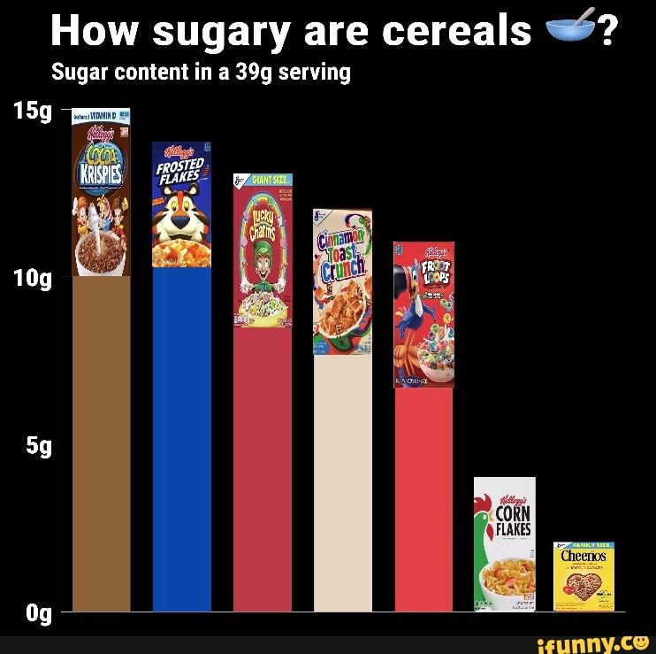 How sugary are cereals =? Sugar content in a 39g serving - iFunny