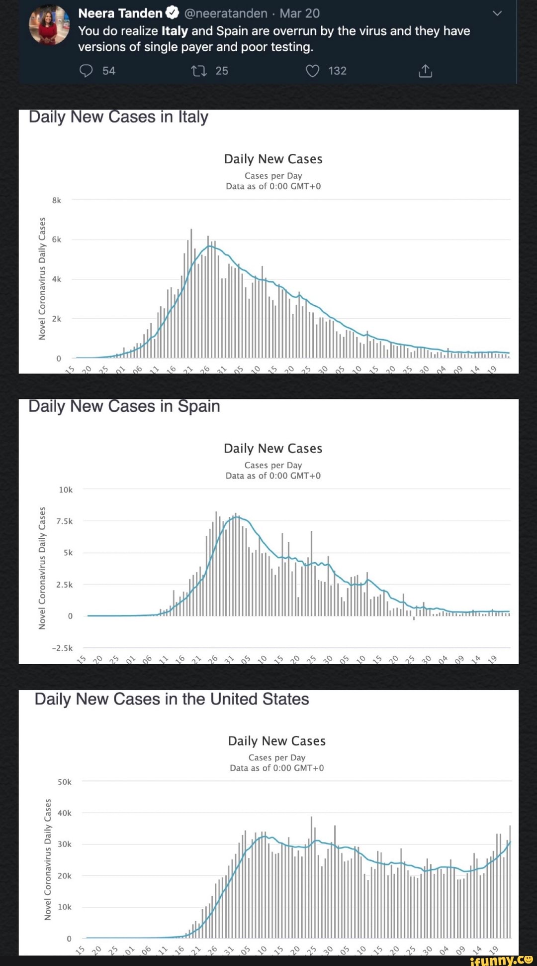 (8; Neera Tanden Q @neeratanden Mar 20
single payer testing.
Daily New Cases in Italy
Daily New Cases
Data as of 0:00 GMT+O
Daily New Cases in Spain
Daily New Cases in the United States
Daily Cases