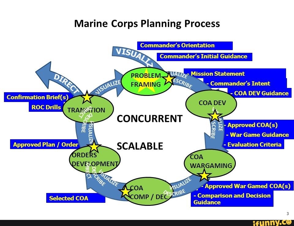 Marine Corps Planning Process Commander's Gnentation Commander's