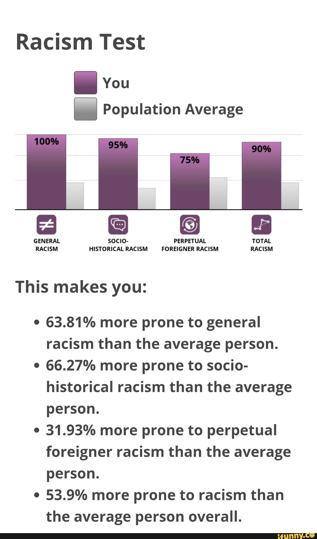 Racism Test
You
100%
Population Average
a ss &
GENERAL SOCIO- PERPETUAL TOTAL RACISM HISTORICAL RACISM FOREIGNER RACISM RACISM
This makes you:
63.81% more prone to general racism than the average person.
66.27% more prone to socio- historical racism than the average person.
31.93% more prone to perpetual foreigner racism than the average person.
53.9% more prone to racism than the average person overall.