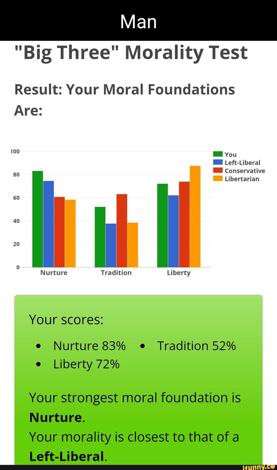 Man "Big Three" Morality Test Result: Your Moral Foundations Are: 100