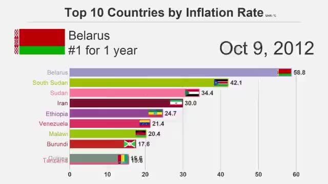 Top 10 Countries By Inflation Rate Meme
