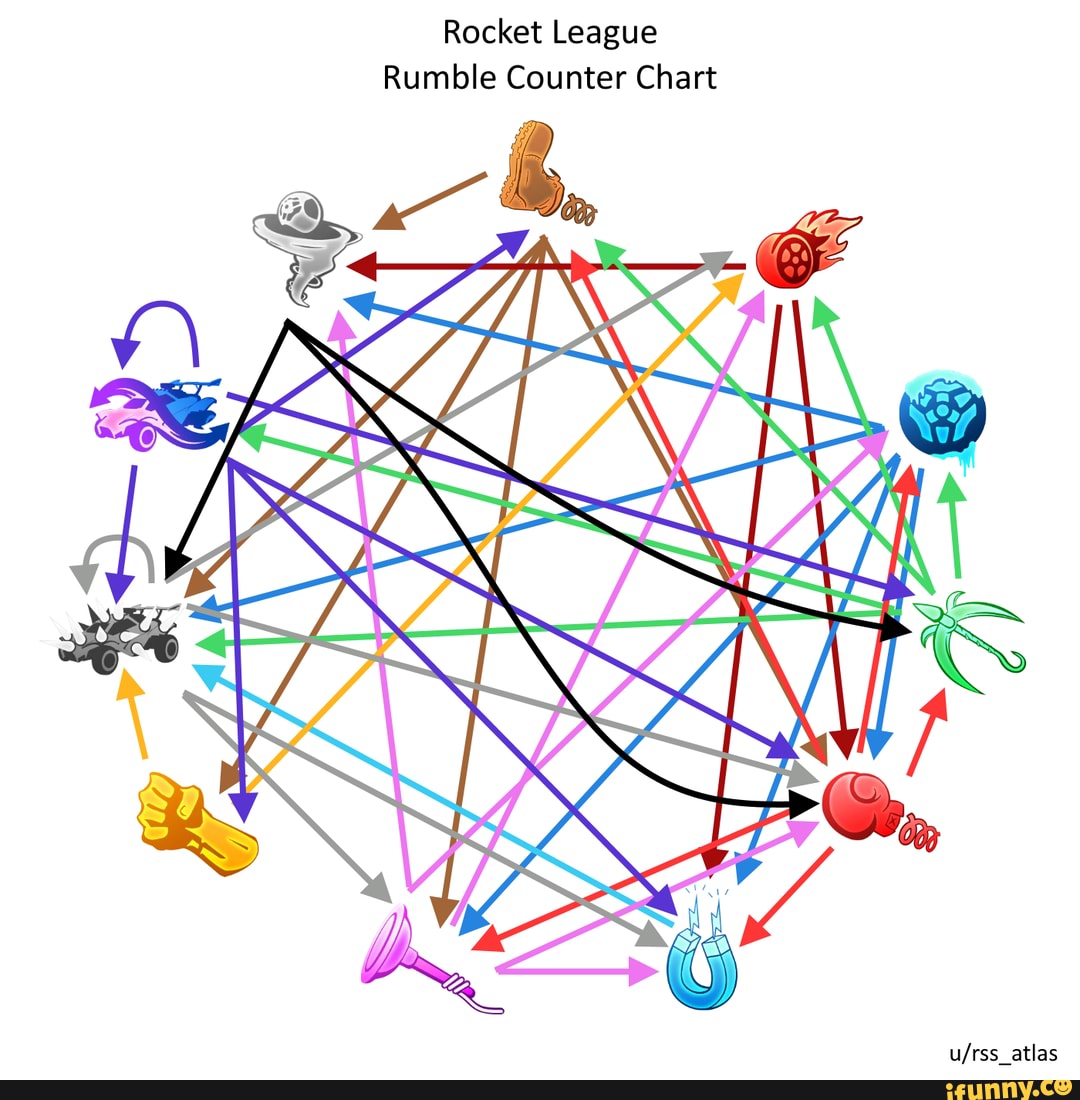 Rocket League Rumble Counter Chart - iFunny