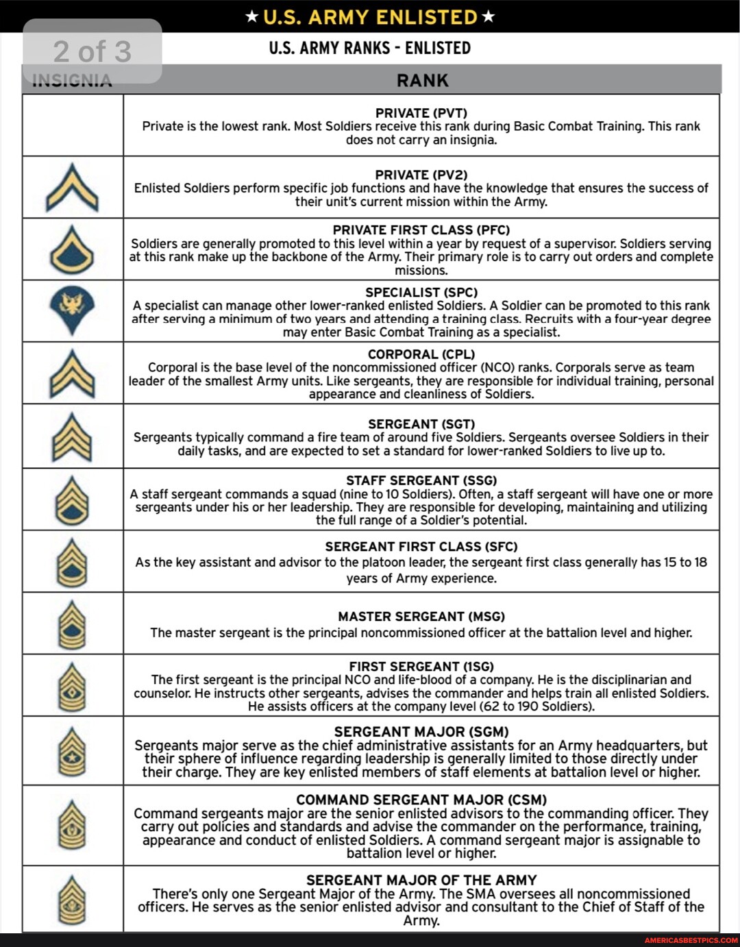 US. ARMY ENLISTED 2 of 3 U.S. ARMY RANKS - ENLISTED RANK PRIVATE (PVT ...