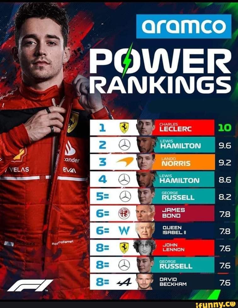 Aramco POWER RANKINGS aN ELAS VAN NORRIS Lewis 10 HAMILTON HAMILTON 8.6