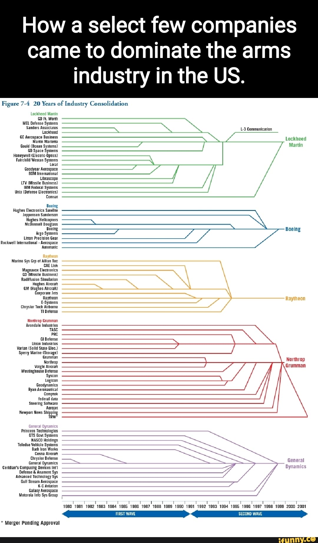 How a select few companies came to dominate the arms industry in the US