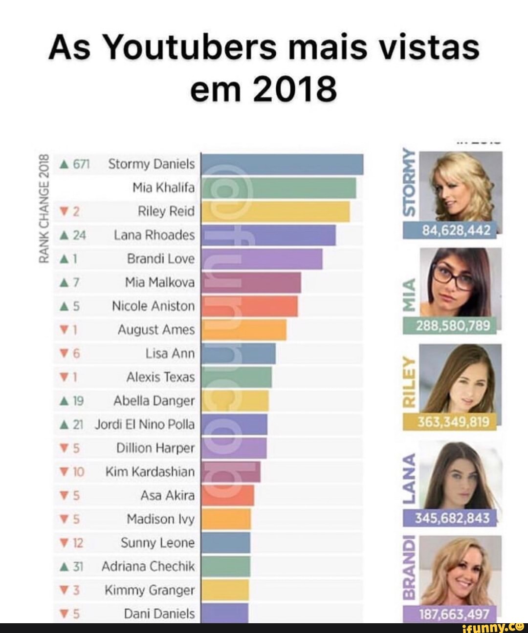As Youtubers mais vistas
RANK
CHANGE
2018 4 67
4 24
47
45
vi
vi
aig
42
vs
vio
vs
vs
43
em 2018
Stormy Daniels
Mia Khalifa
Riley Reid
Lana Rhoades
Brandi Love
Mia Malkova
Nicole Aniston
August Ames
Lisa Ann
Alexis Texas
Abella Danger
Dillion Harper
Kim Kardashian
Asa Akira
Madison lvy
Sunny Leone
Adriana Chechik
187,663,497