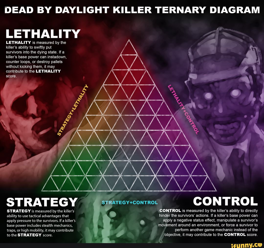 dead-by-daylight-killer-ternary-diagram-lethality-lethality-is-measured