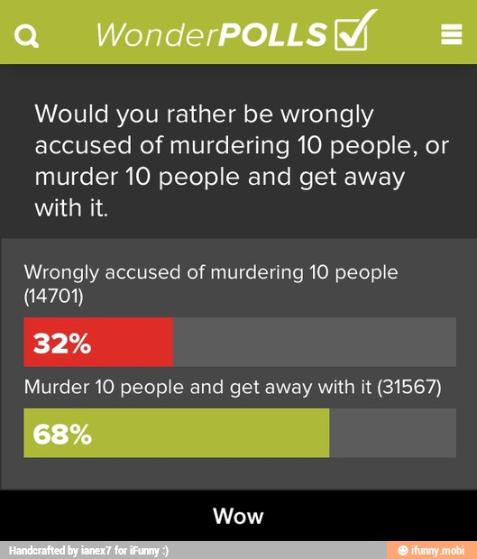 Would you rather be wrongly
accused of murdering 10 people, or
murder 10 people and get away
with it.
Wrongly accused of murdering 10 people
(14701)
Murder 10 people and get away with it (31567) - Wow