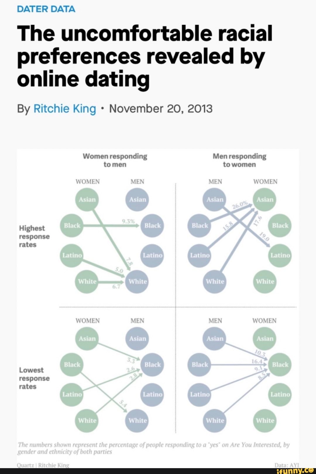online dating ethnicity response rate